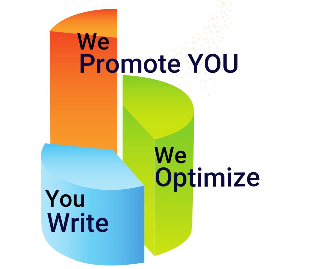 A simple process to promote your business. You write for us, we optimize and promote it.