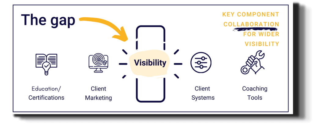 Online Visibility Gap, collaboration creates a visibility strategy
