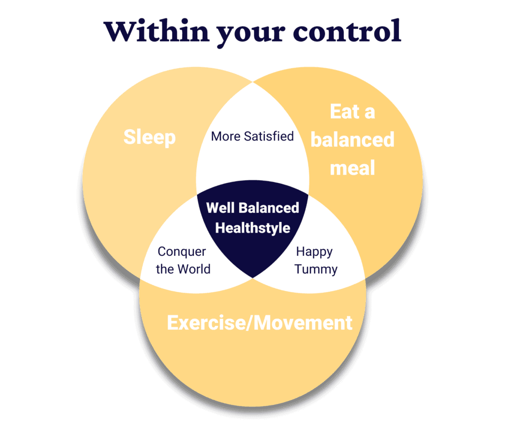 Well balanced lifestyle is within your control. A diagram that shows how sleep, a balanced meal, and movement are related.
