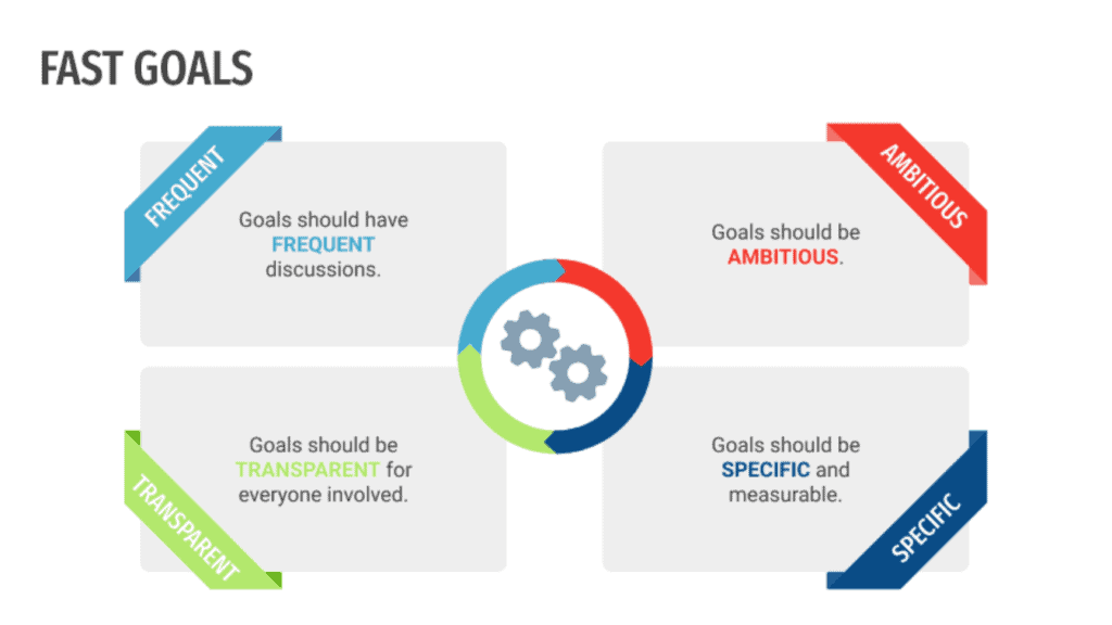 Fast goals are shown in 4 squares labeled frequent, ambitious,transparent and specific. This is an effective way to set a positive goal and an alternative to how to set SMART goals