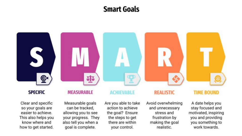 Letters spelling out smart, explaining how to set SMART goals, specific, measureable, achievable, realistic and time bound, which is one method to set a positive goal.