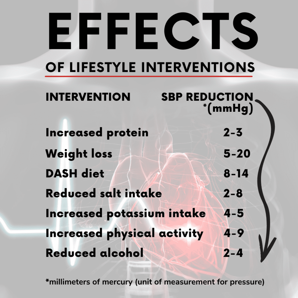 Hypertension levels from stress can be improved with lifestyle interventions like exercise and yoga