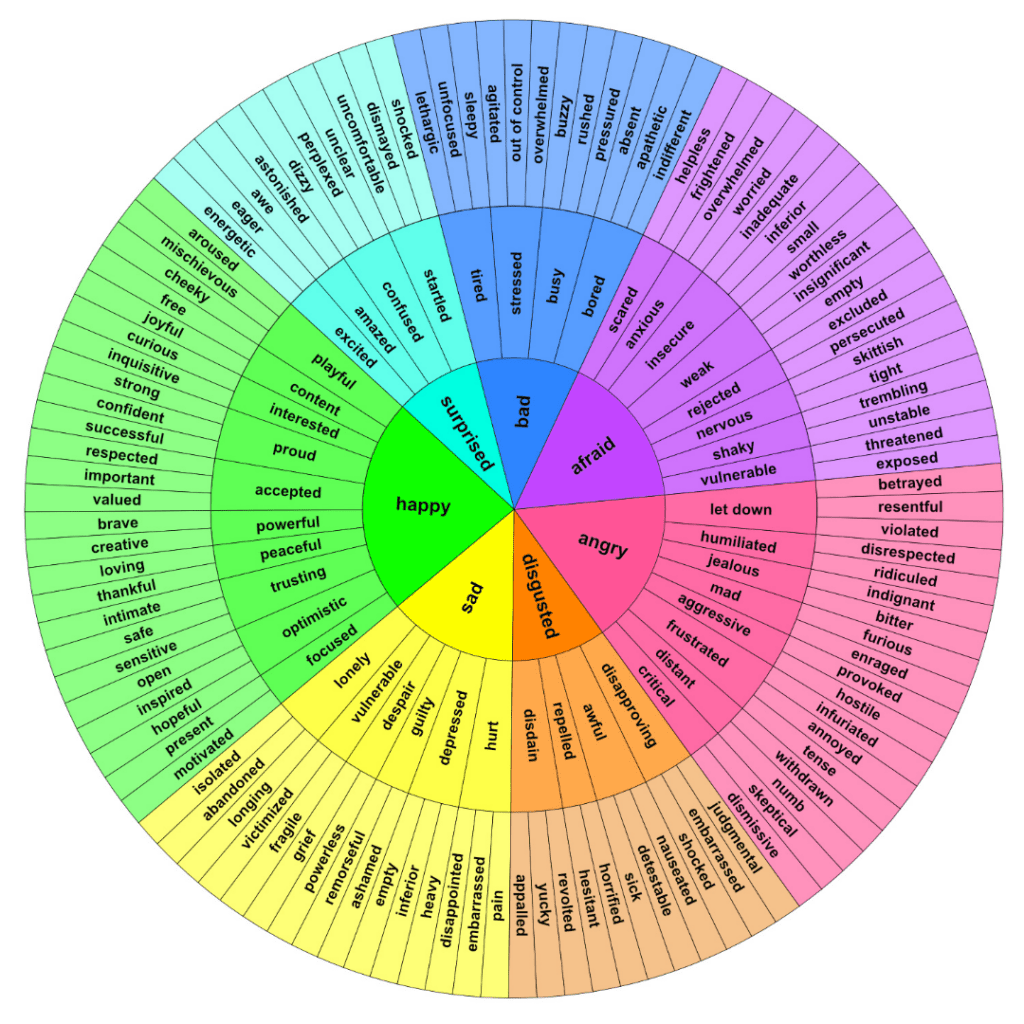 Listening to your body involves relating physical sensations to emotions. Use this wheel of emotion to be specific.