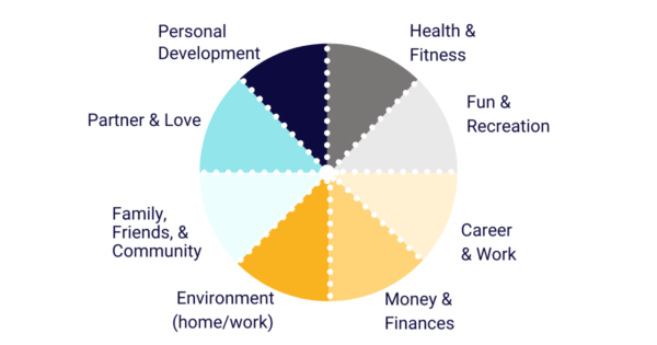 Wheel of Life Assessment - A visual tool to boost satisfaction in your life