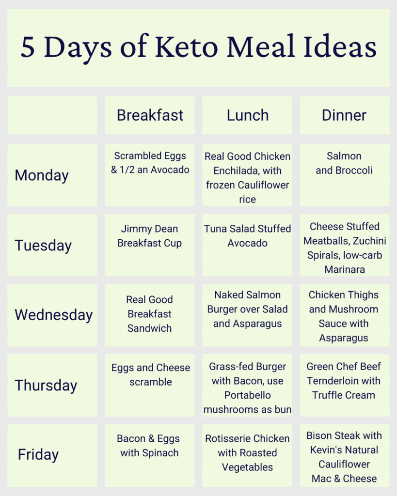 5 day meal plan graphic for quick reference and shopping for keto meal planning breakfast, lunch and dinner